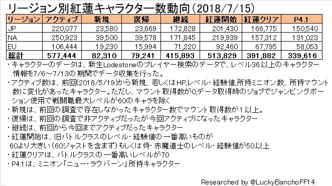 The Diaspora Lodestone Lodestone国勢調査 ワールド別統計更新 7 15 The Diaspora Lodestone Lodestone国勢調査 ワールド別統計更新 7 15