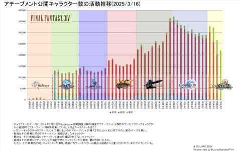 アチーブメントキャsラクター数の推移