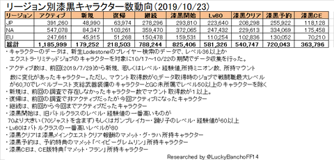 リージョン別漆黒キャラクター数動向