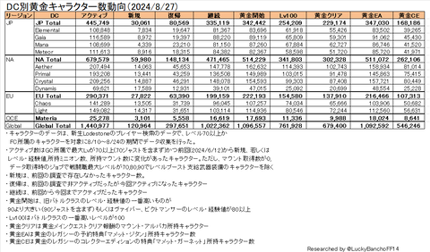 DC別黄金キャラクター数動向