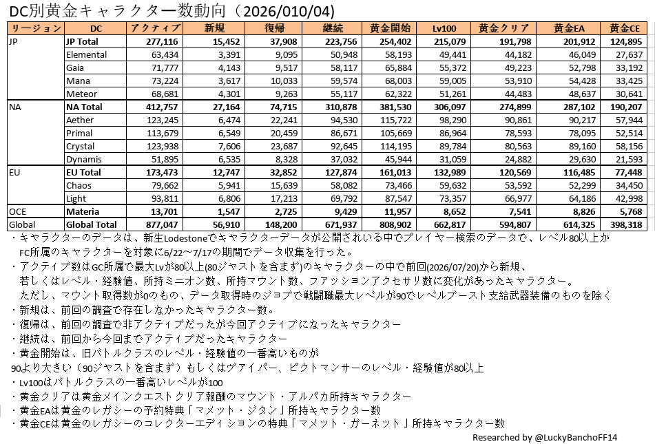 Lucky Bancho Blog Entry `【Lodestone国勢調査】ワールド別統計更新！(2026/10/04)` | FINAL ...