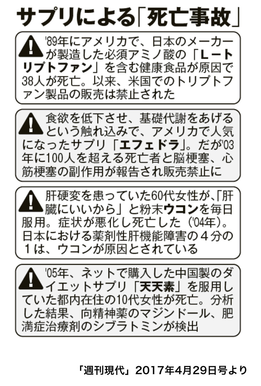 ダマされるな 飲んでも効かない サプリ 一覧 えっ あれも 巨大な健康食品市場の深い闇 週刊現代プロフィール 17 4 30 より引用です 死刑囚 ダマされるな 飲んでも効かない サプリ 一覧 えっ あれも 巨大な健康食品市場の深い闇 週刊現代プロフィール 17 4 30 より引用です 死刑囚