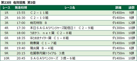 20220320佐賀競馬レース一覧
