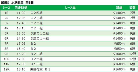 20220531水沢競馬レース一覧