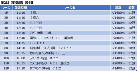 20200528浦和競馬レース一覧