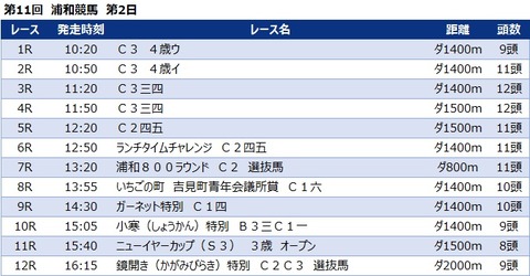 20230111浦和競馬レース一覧