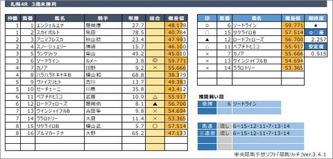 札幌競馬予想 8月30日 日 キーンランドｃ Giii 他 競馬リッチ 中央競馬 南関東4競馬の予想と話題