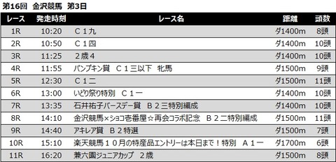 20221030金沢競馬レース一覧