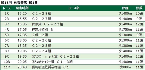 20211016佐賀競馬レース一覧