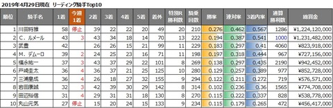 騎手トップ10_20190429