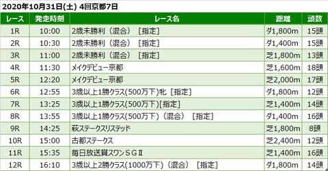 20201031京都競馬レース一覧