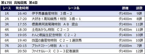 20230305高知競馬レース一覧