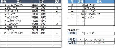 20230217名古屋7R