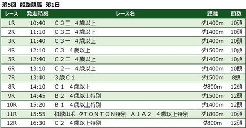 20220222姫路競馬レース一覧