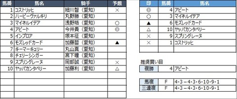 20220228名古屋7R