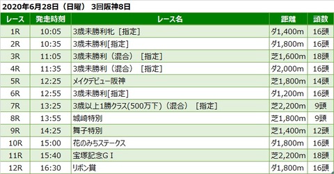 20200628阪神競馬レース一覧