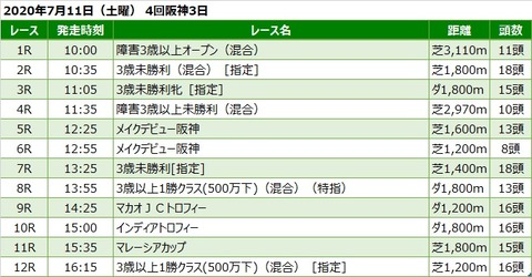 20200711阪神競馬レース一覧