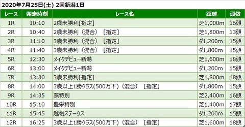 20200725新潟競馬レース一覧