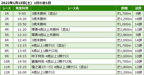 20220115小倉競馬レース一覧