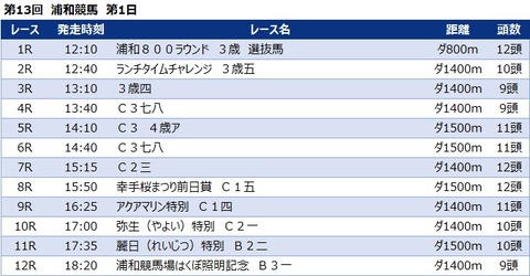20230320浦和競馬レース一覧