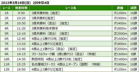 20230319中京競馬レース一覧