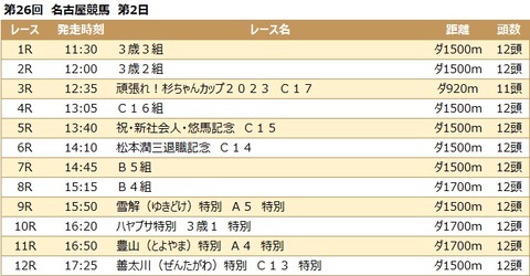 20230315名古屋競馬レース一覧