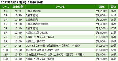 20220321中京競馬レース一覧