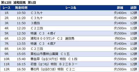 20230213浦和競馬レース一覧