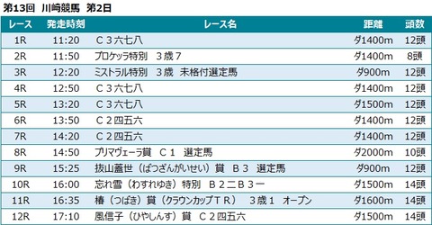 20230228川崎競馬レース一覧