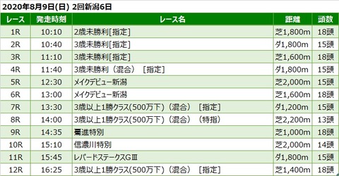 20200809新潟競馬レース一覧