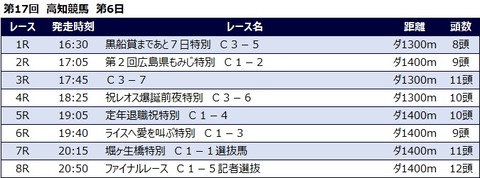 20230307高知競馬レース一覧