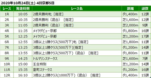 20201024京都競馬レース一覧