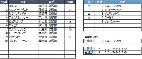 20230202名古屋8R