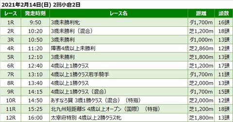 20210214小倉競馬レース一覧