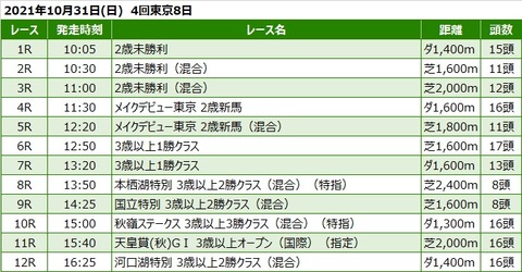 20211031東京競馬レース一覧