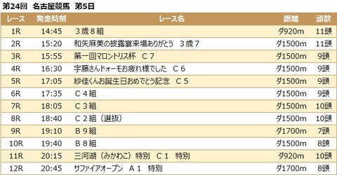 20230217名古屋競馬レース一覧