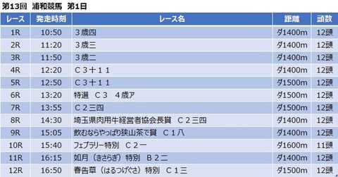 20200217浦和競馬レース一覧