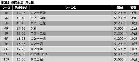 20200531盛岡競馬レース一覧