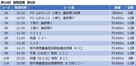20191129浦和競馬レース一覧