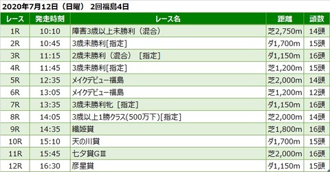 20200712福島競馬レース一覧