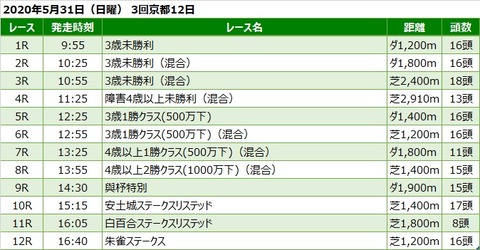 20200531京都競馬レース一覧