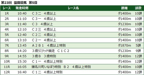 20230111園田競馬レース一覧