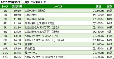 20200530東京競馬レース一覧