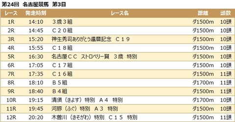 20230215名古屋競馬レース一覧