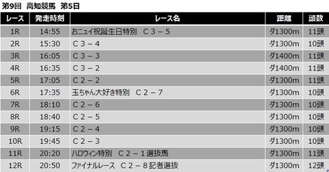 20201031高知競馬レース一覧
