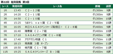 20220306佐賀競馬レース一覧