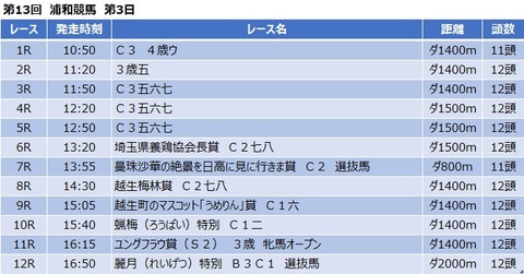20200219浦和競馬レース一覧