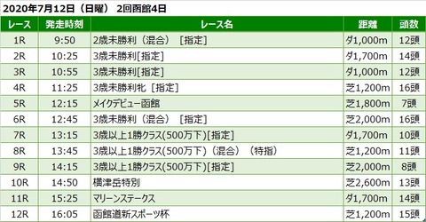 20200712函館競馬レース一覧