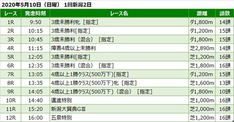 20200510新潟競馬レース一覧