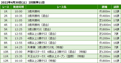 20220430阪神競馬レース一覧